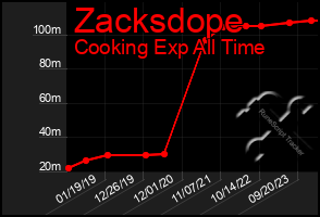 Total Graph of Zacksdope