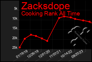 Total Graph of Zacksdope