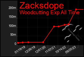 Total Graph of Zacksdope