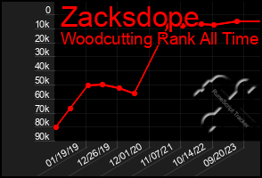 Total Graph of Zacksdope