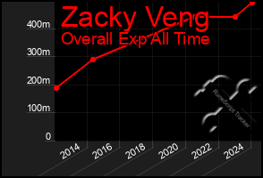 Total Graph of Zacky Veng