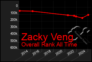 Total Graph of Zacky Veng