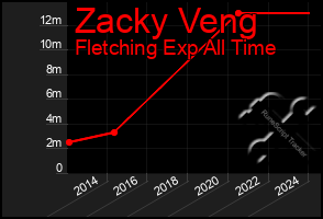 Total Graph of Zacky Veng