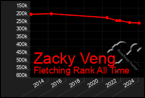 Total Graph of Zacky Veng