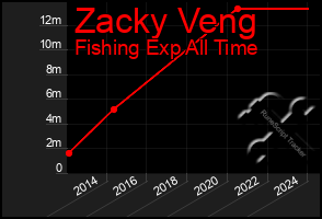 Total Graph of Zacky Veng