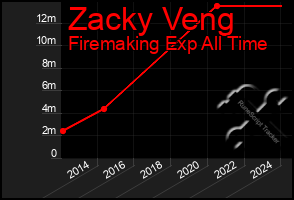 Total Graph of Zacky Veng