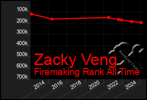 Total Graph of Zacky Veng