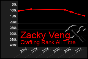 Total Graph of Zacky Veng