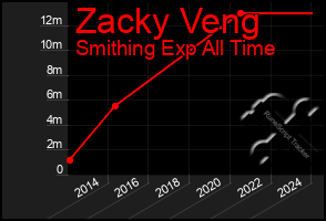 Total Graph of Zacky Veng