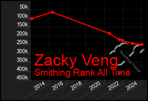 Total Graph of Zacky Veng