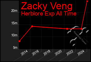 Total Graph of Zacky Veng