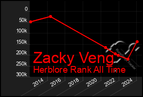 Total Graph of Zacky Veng