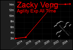 Total Graph of Zacky Veng