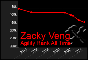 Total Graph of Zacky Veng