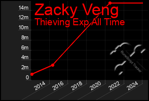 Total Graph of Zacky Veng