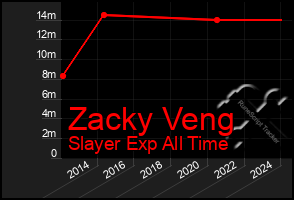 Total Graph of Zacky Veng