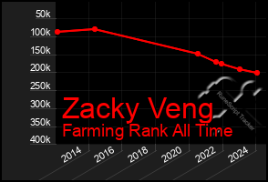 Total Graph of Zacky Veng