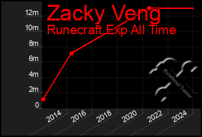 Total Graph of Zacky Veng