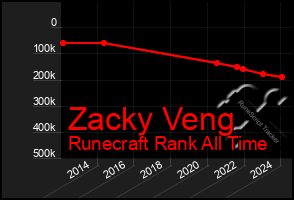 Total Graph of Zacky Veng