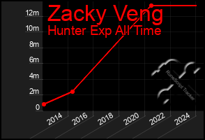 Total Graph of Zacky Veng