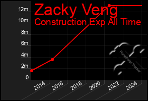 Total Graph of Zacky Veng