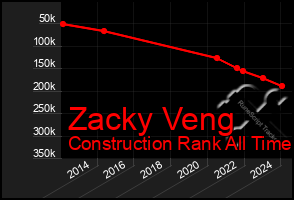 Total Graph of Zacky Veng