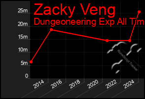 Total Graph of Zacky Veng