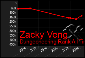 Total Graph of Zacky Veng