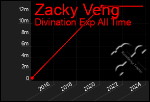 Total Graph of Zacky Veng