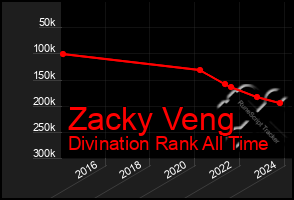 Total Graph of Zacky Veng