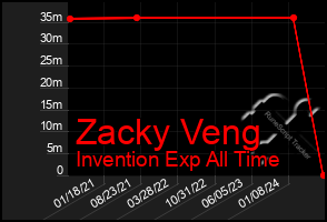 Total Graph of Zacky Veng