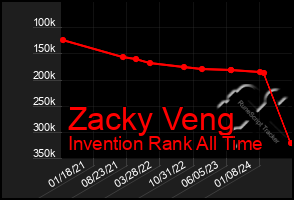 Total Graph of Zacky Veng