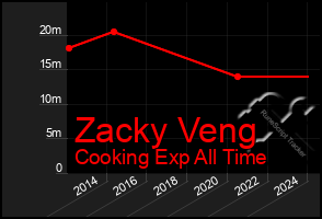 Total Graph of Zacky Veng