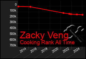 Total Graph of Zacky Veng