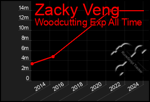 Total Graph of Zacky Veng