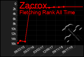 Total Graph of Zacrox