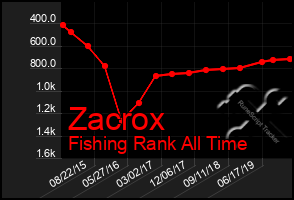 Total Graph of Zacrox