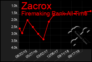 Total Graph of Zacrox