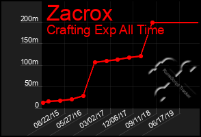 Total Graph of Zacrox