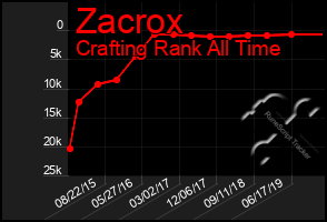 Total Graph of Zacrox