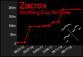 Total Graph of Zacrox