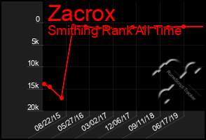 Total Graph of Zacrox