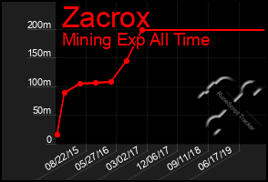 Total Graph of Zacrox