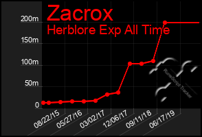 Total Graph of Zacrox