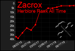 Total Graph of Zacrox