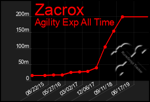 Total Graph of Zacrox