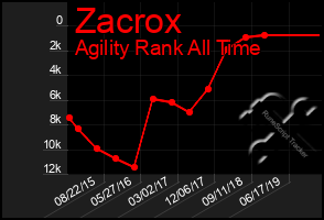 Total Graph of Zacrox