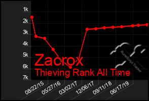 Total Graph of Zacrox