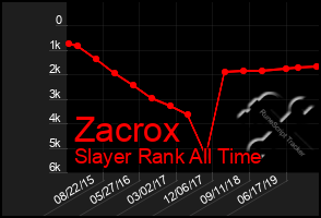 Total Graph of Zacrox