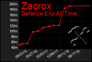 Total Graph of Zacrox